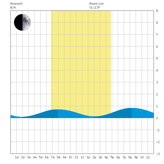 Little Wicomico tide chart for Monday, November 20, 2023