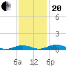 Little Wicomico tide chart for Monday, November 20, 2023