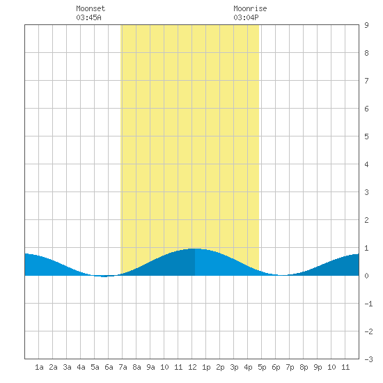 Little Wicomico tide chart for Friday, November 24, 2023