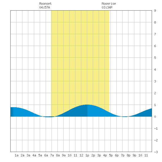 Little Wicomico tide chart for Saturday, November 25, 2023