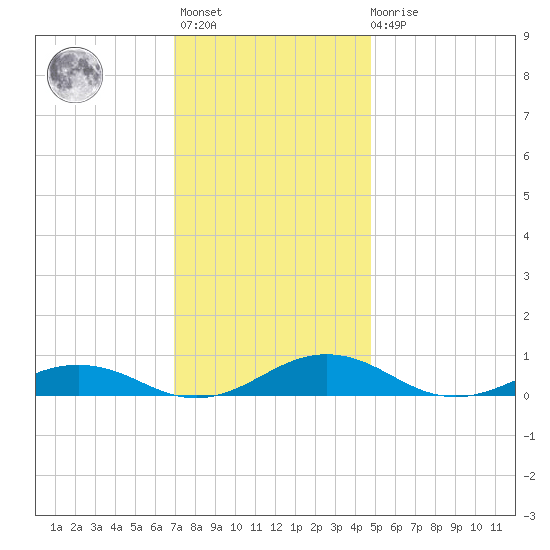 Little Wicomico tide chart for Monday, November 27, 2023