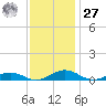 Little Wicomico tide chart for Monday, November 27, 2023