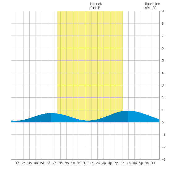 Little Wicomico tide chart for Thursday, November 2, 2023