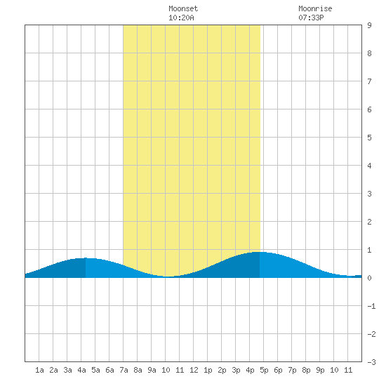 Little Wicomico tide chart for Thursday, November 30, 2023
