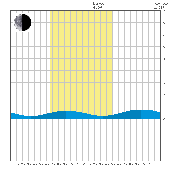 Little Wicomico tide chart for Sunday, November 5, 2023