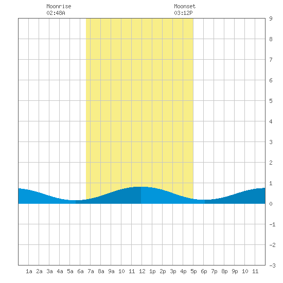 Little Wicomico tide chart for Thursday, November 9, 2023