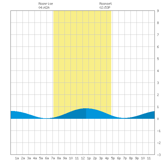 Little Wicomico tide chart for Sunday, December 10, 2023