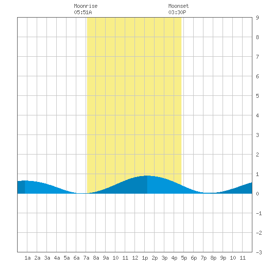 Little Wicomico tide chart for Monday, December 11, 2023