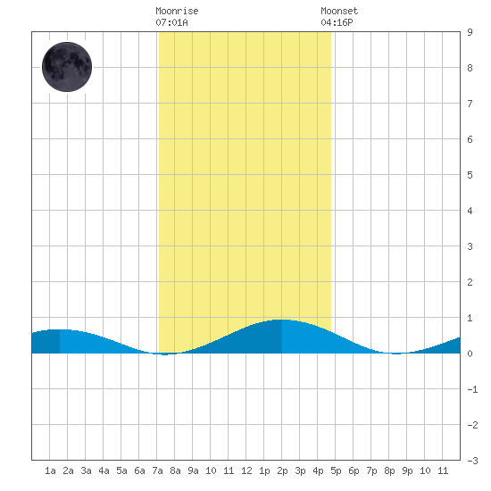 Little Wicomico tide chart for Tuesday, December 12, 2023