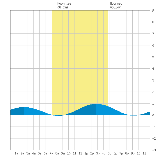 Little Wicomico tide chart for Wednesday, December 13, 2023