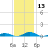 Little Wicomico tide chart for Wednesday, December 13, 2023