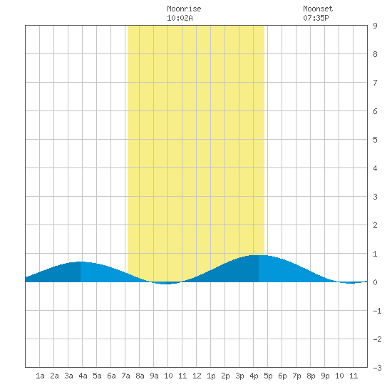 Little Wicomico tide chart for Friday, December 15, 2023