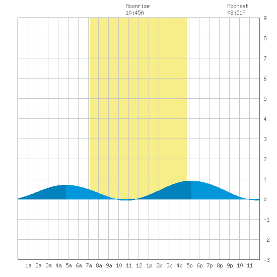 Little Wicomico tide chart for Saturday, December 16, 2023