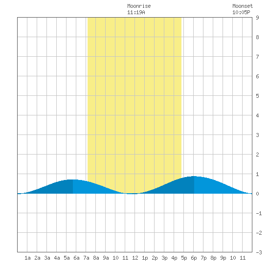 Little Wicomico tide chart for Sunday, December 17, 2023