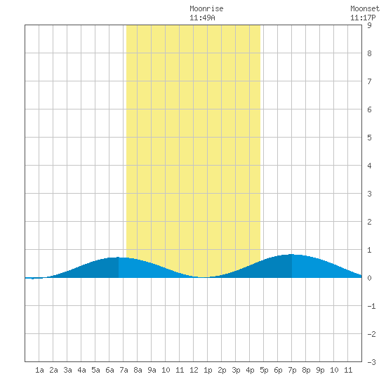 Little Wicomico tide chart for Monday, December 18, 2023