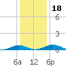 Little Wicomico tide chart for Monday, December 18, 2023