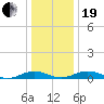 Little Wicomico tide chart for Tuesday, December 19, 2023