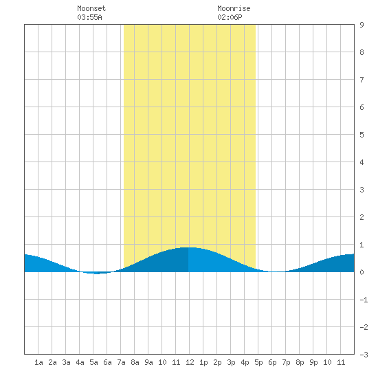 Little Wicomico tide chart for Saturday, December 23, 2023