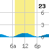 Little Wicomico tide chart for Saturday, December 23, 2023