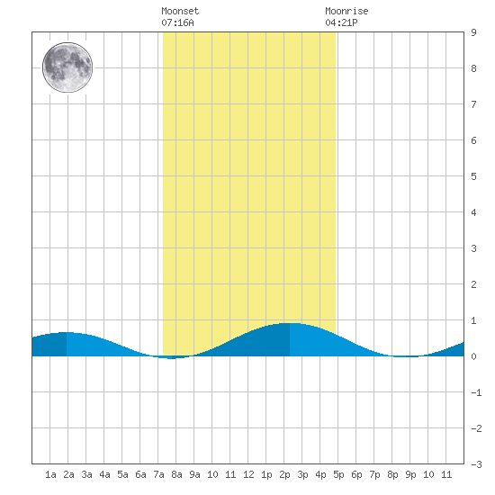 Little Wicomico tide chart for Tuesday, December 26, 2023