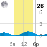 Little Wicomico tide chart for Tuesday, December 26, 2023