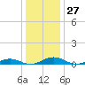 Little Wicomico tide chart for Wednesday, December 27, 2023