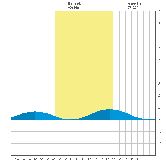 Little Wicomico tide chart for Friday, December 29, 2023