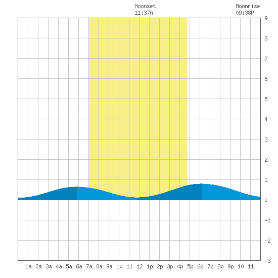 Little Wicomico tide chart for Saturday, December 2, 2023
