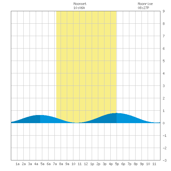 Little Wicomico tide chart for Saturday, December 30, 2023