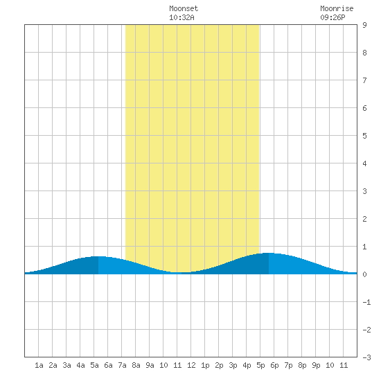 Little Wicomico tide chart for Sunday, December 31, 2023