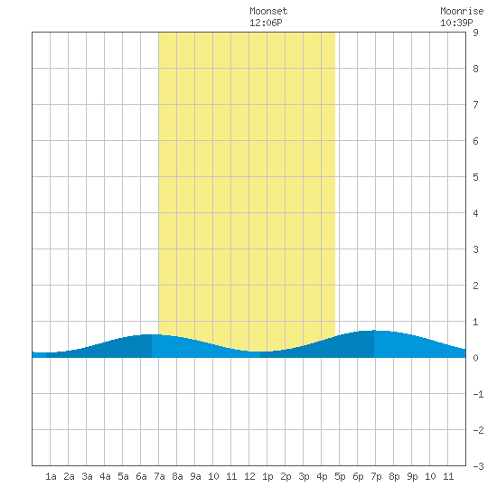 Little Wicomico tide chart for Sunday, December 3, 2023