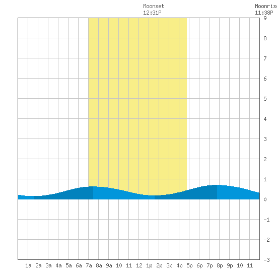 Little Wicomico tide chart for Monday, December 4, 2023