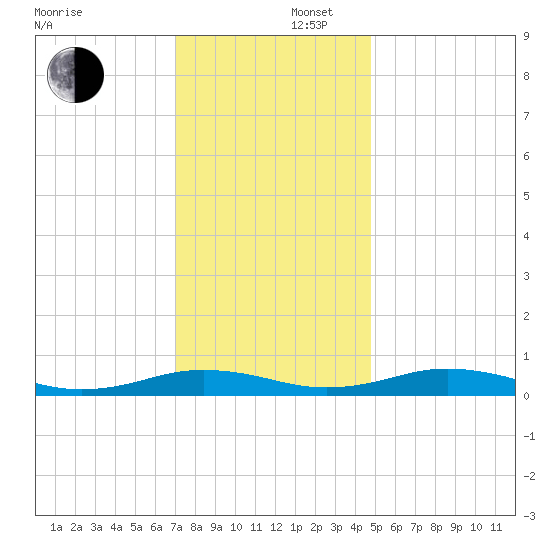 Little Wicomico tide chart for Tuesday, December 5, 2023