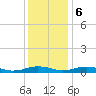 Little Wicomico tide chart for Wednesday, December 6, 2023