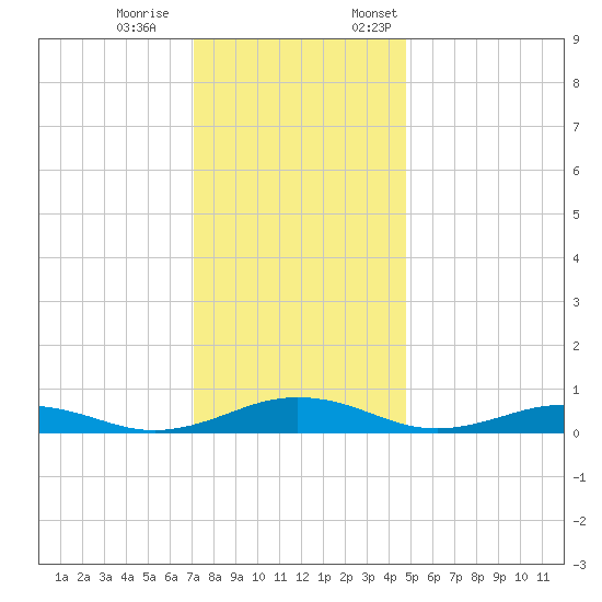 Little Wicomico tide chart for Saturday, December 9, 2023