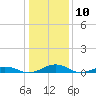 Little Wicomico tide chart for Wednesday, January 10, 2024