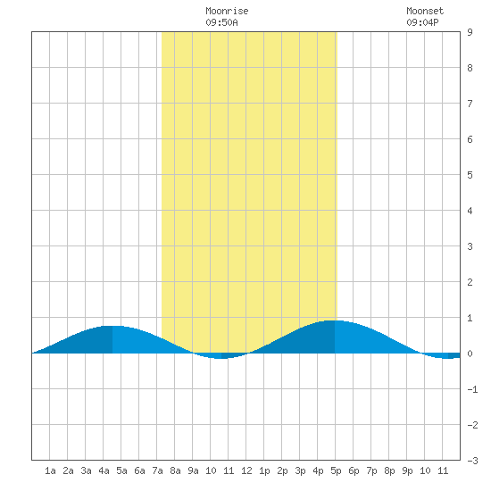 Little Wicomico tide chart for Sunday, January 14, 2024