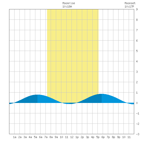Little Wicomico tide chart for Monday, January 15, 2024
