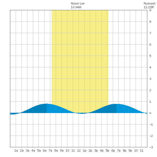 Little Wicomico tide chart for Tuesday, January 16, 2024
