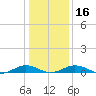 Little Wicomico tide chart for Tuesday, January 16, 2024
