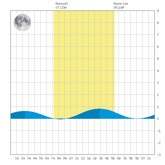 Little Wicomico tide chart for Thursday, January 25, 2024
