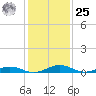 Little Wicomico tide chart for Thursday, January 25, 2024