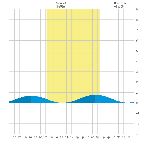 Little Wicomico tide chart for Sunday, January 28, 2024