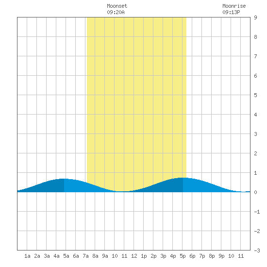 Little Wicomico tide chart for Monday, January 29, 2024