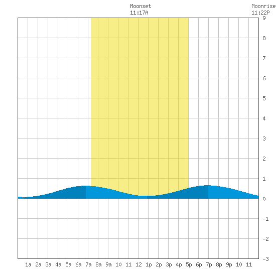 Little Wicomico tide chart for Tuesday, January 2, 2024