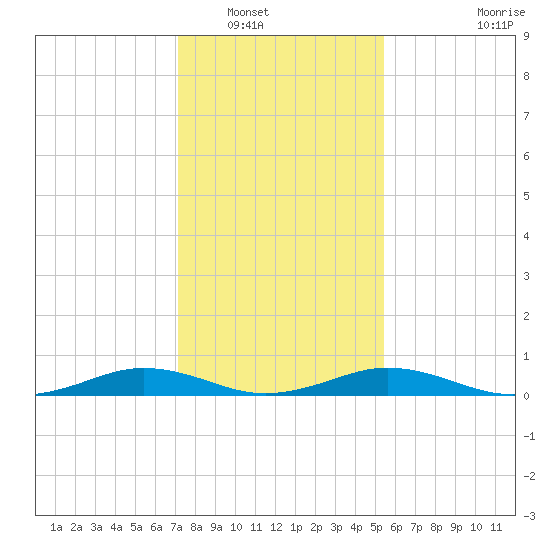 Little Wicomico tide chart for Tuesday, January 30, 2024