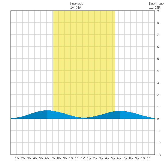 Little Wicomico tide chart for Wednesday, January 31, 2024