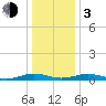 Little Wicomico tide chart for Wednesday, January 3, 2024
