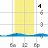 Little Wicomico tide chart for Thursday, January 4, 2024