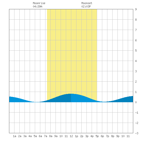 Little Wicomico tide chart for Monday, January 8, 2024